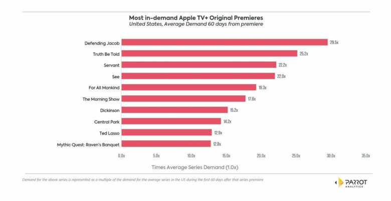 Ranking viewership of Apple TV+ shows. Some Apple TV+ shows are reportedly doing well.