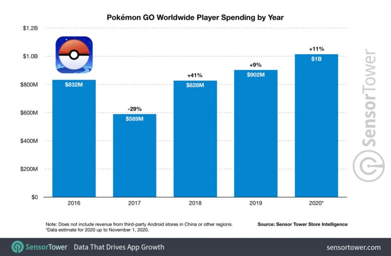 Pokemon Go: How it measured up in 2020 in terms of player spending