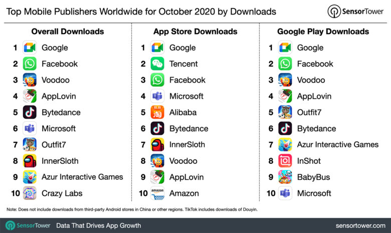 Top mobile publishers worldwide october 2020 by downloads A look at the top app publishers for October 2020