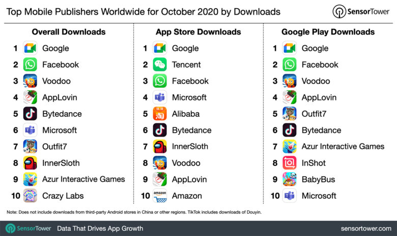 A look at the top app publishers for October 2020