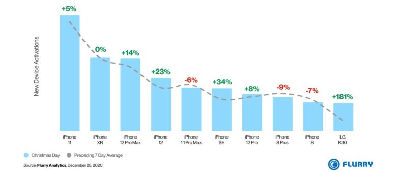 iPhone utterly dominates Christmas phone activations
