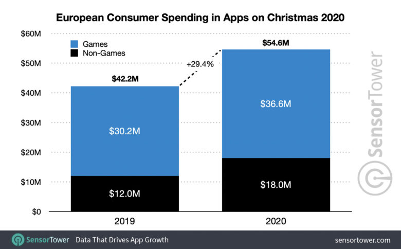 Overall app spending on both iOS and Android in Europe over Christmas.