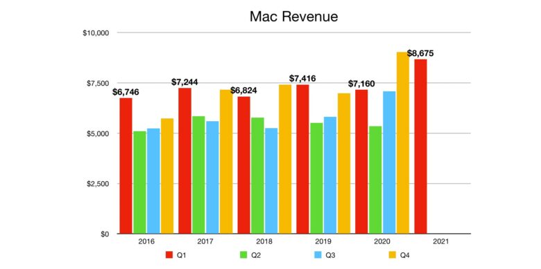 Apple Mac revenue for Q1 2021