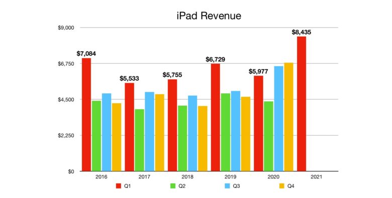Apple iPad revenue for Q1 2021