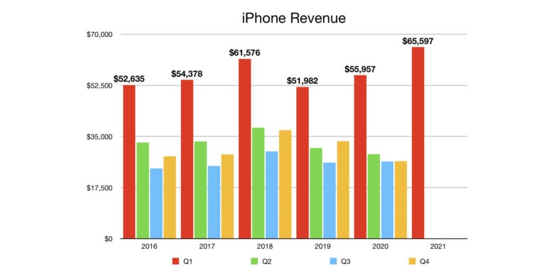 Apple iPhone revenue for Q1 2021
