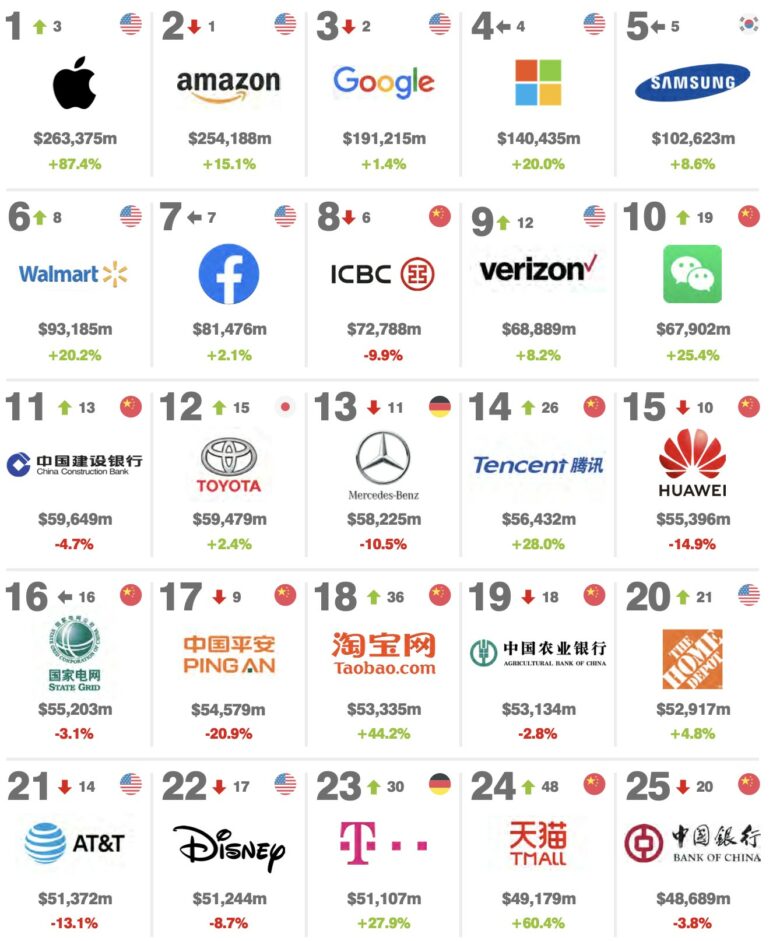 Brand value Brand valuation 2021