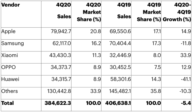 How the top smartphone vendors sold in Q4 2020