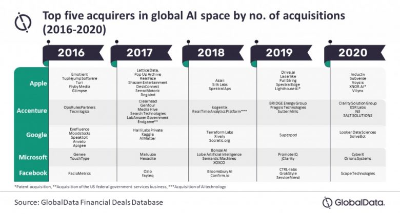 Apple was the top acquirer of AI companies, with improving Siri generally the goal.