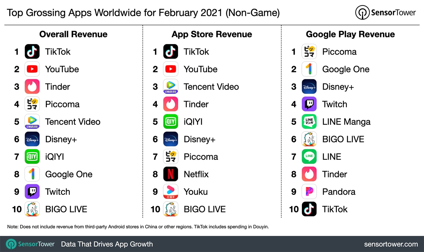 Top apps February