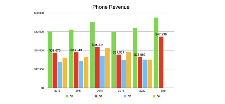 iPhone Revenue Q2 2021