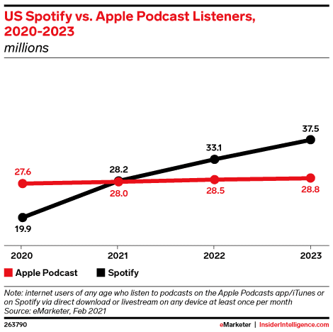 A projection of Apple Podcasts growth versus Spotify over the next few years