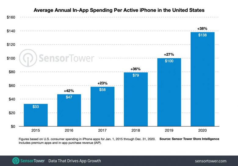 App Store spending goes up and up