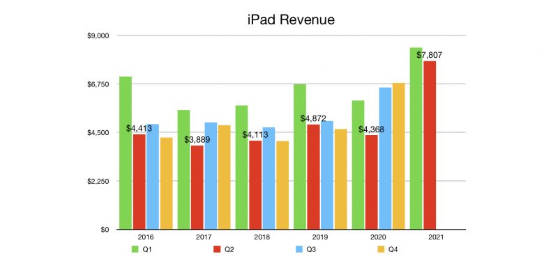 iPad Revenue Q2 2021 
