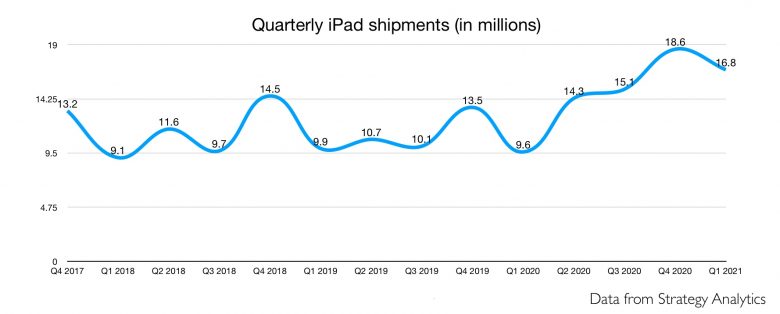 iPad quarterly shipments from 2017 to 2021