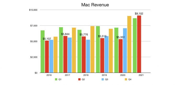Mac Revenue Q2 2021 hit a new all-time record.