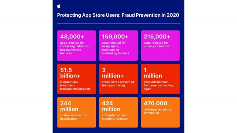 App Store Fraud Prevention in 2020: Apple stops fraudulent apps, transactions and accounts