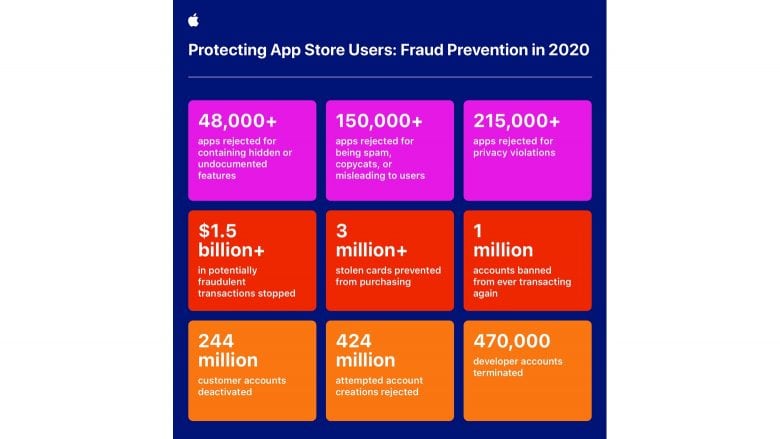 App Store Fraud Prevention in 2020 App Store Fraud Prevention in 2020: Apple stops fraudulent apps, transactions and accounts