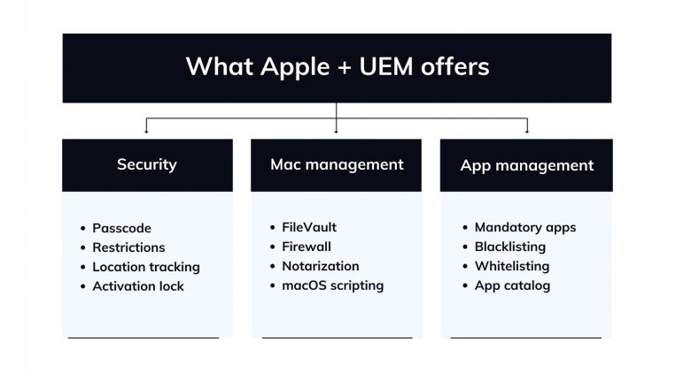Apple and UEM for effective remote work: When Apple joins hands with UEM, there is no going back!