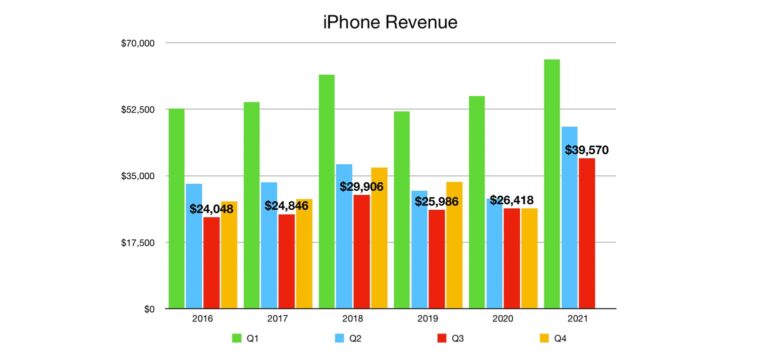 Apple iPhone Quarterly Revenue Q3 2021
