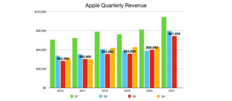Apple Quarterly revenue Q3 2021