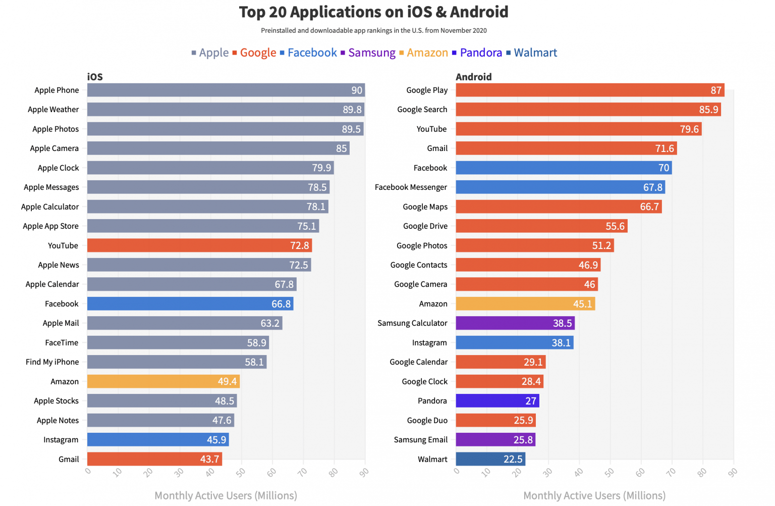 Top apps on iOS and Android