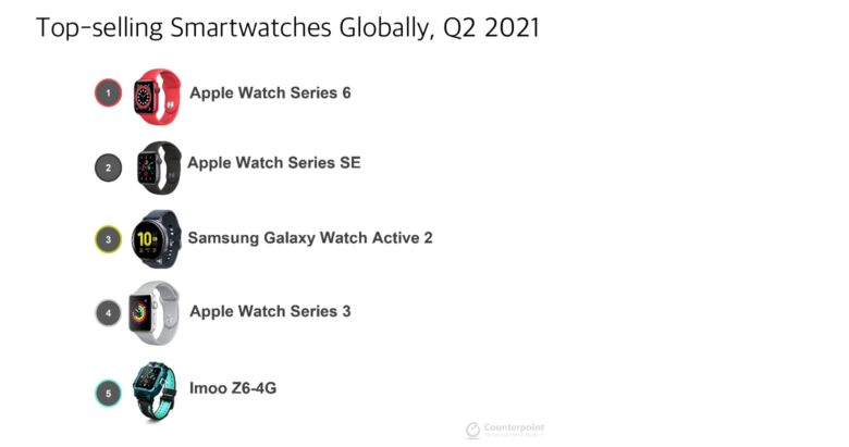 Apple Watch dominates smartwatch sales