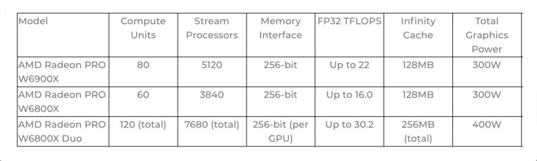 Radeon Pro W6900X, Radeon Pro W6800X GPUs and Radeon Pro W6800X Duo.