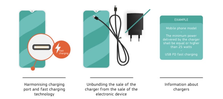 The EC proposes a USB-C port on every handset. And that devices stop being bundled with chargers 
