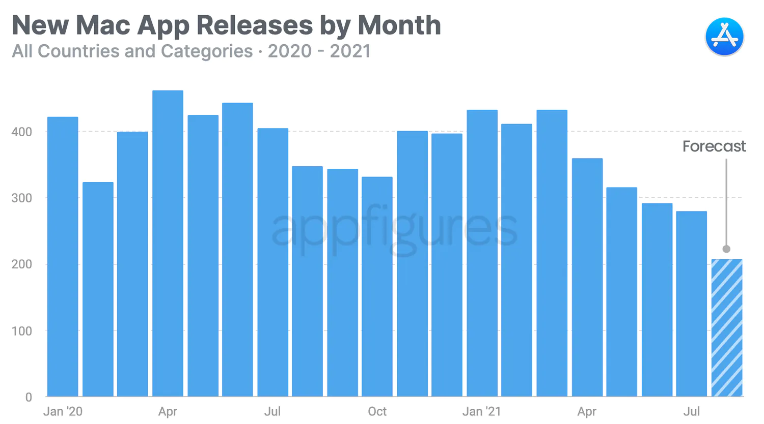 Mac App Store submissions: It's not looking good