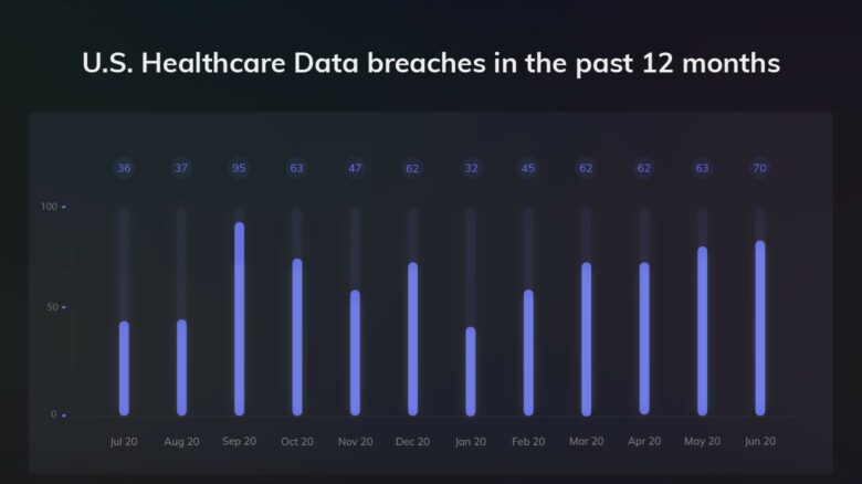 U.S. health care data breaches: That's not a comforting trend.