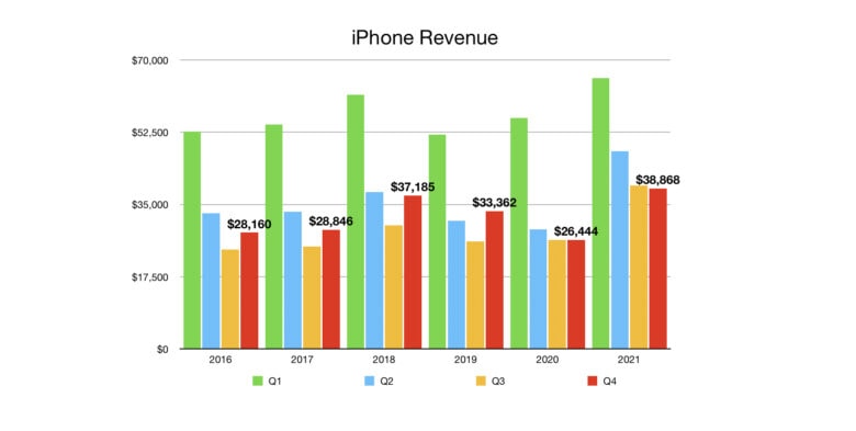 iPhone Revenue Q4 2021