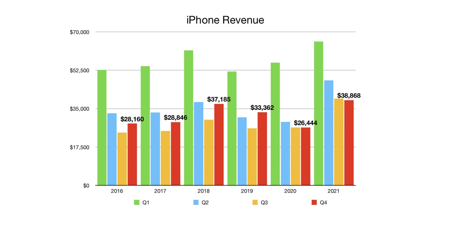 Apple’s growth in revenue leads to profits but misses expectations