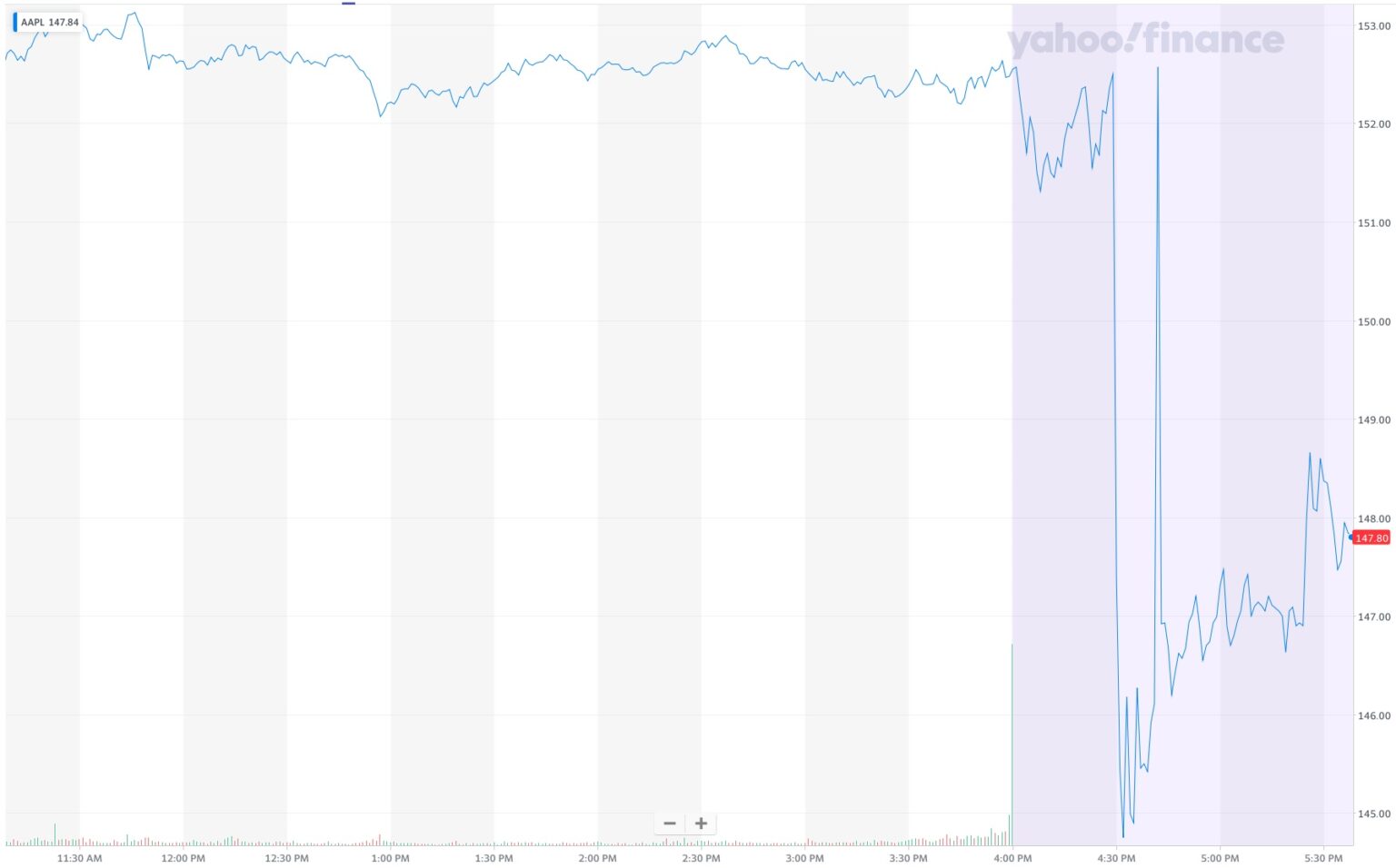 Apple stock chart after Oct earnings