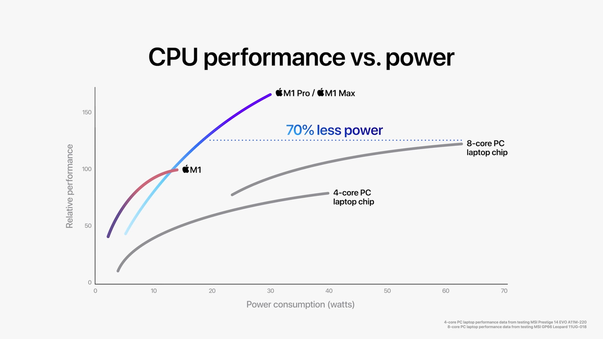 M1 Pro and Max performance v. power graphic