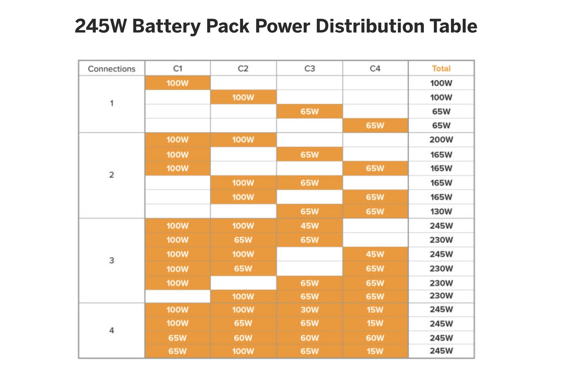 The table shows HyperJuice 245W battery pack charging configurations. 