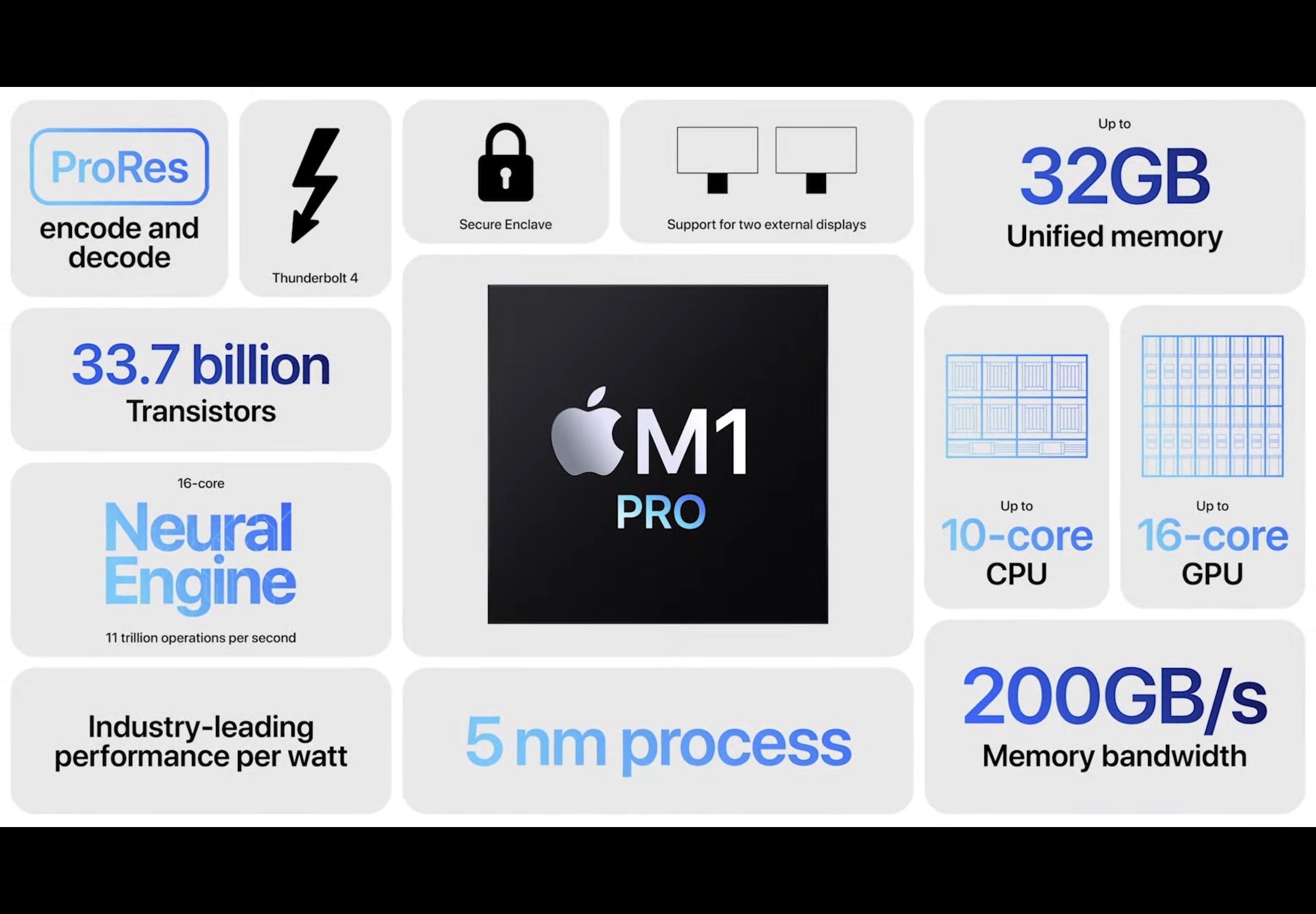 M1 Pro features: The new M1 Pro chip, by the numbers.