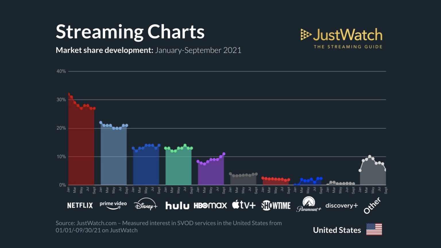 Apple TV+ draws tiny but growing share of US streaming market