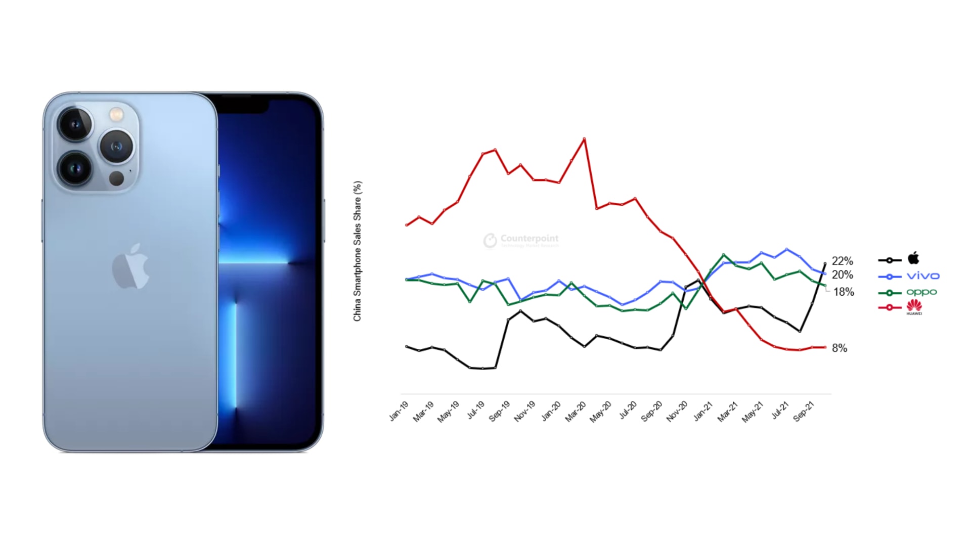 Apple is China's biggest smartphone brand