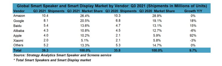 Global Smart Speaker and Smart Display Market by Vendor: Q3 2021