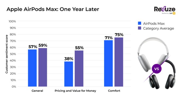 One year later, AirPods Max buyers say it isn’t worth the price. Revuze’s analysis shows that AirPods Max receive below-average reviews.