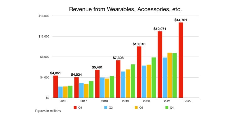 Apple Wearables and Home Revenue Q1 2022