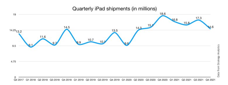 Chip shortages cripple iPad shipments
