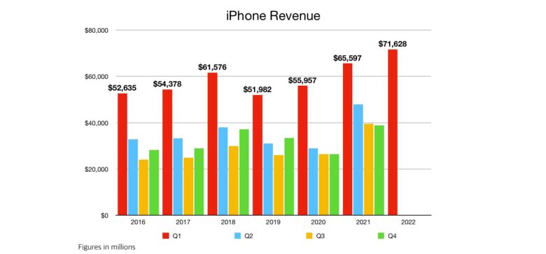 Apple iPhone Revenue Q1 2022