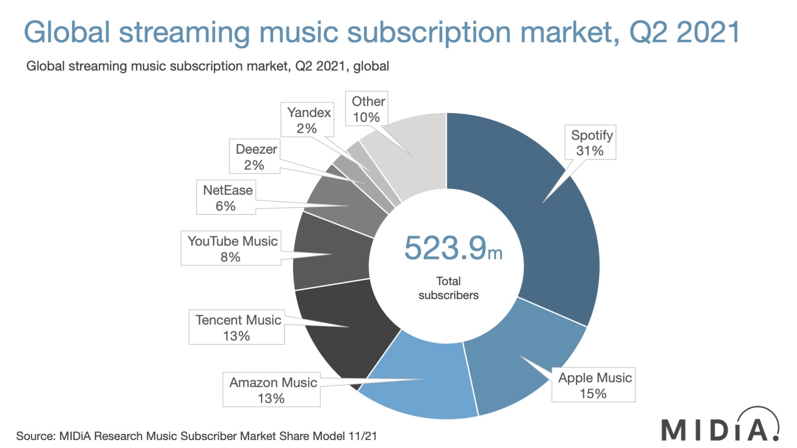 Apple Music world's second-biggest service
