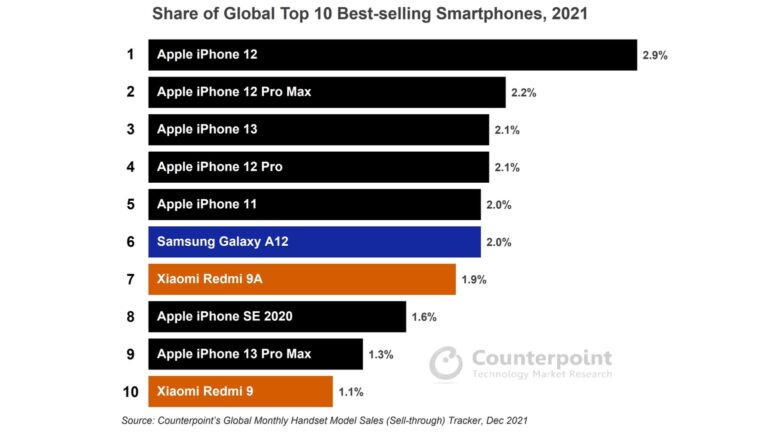 iPhone tops 2021 List for Global Top 10 Smartphones