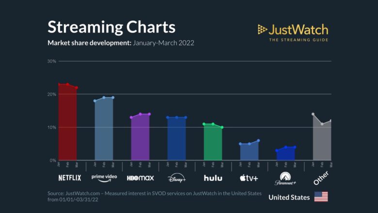 Apple TV+’s share of the U.S. streaming market grew in Q1 2022.