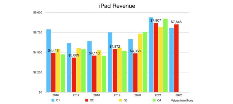 Apple's supply constraints strikes iPad again