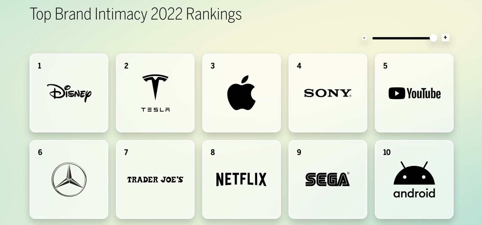 Apple placed third behind Disney and Tesla. The top 10 included three tech companies.