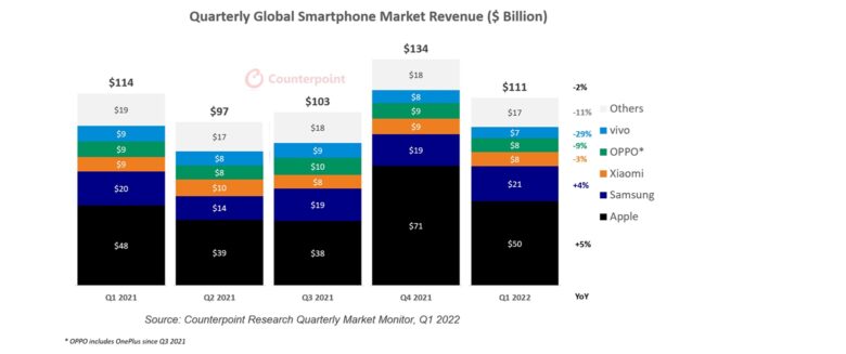Quarterly Global Smartphone Market Revenue Q1 2022