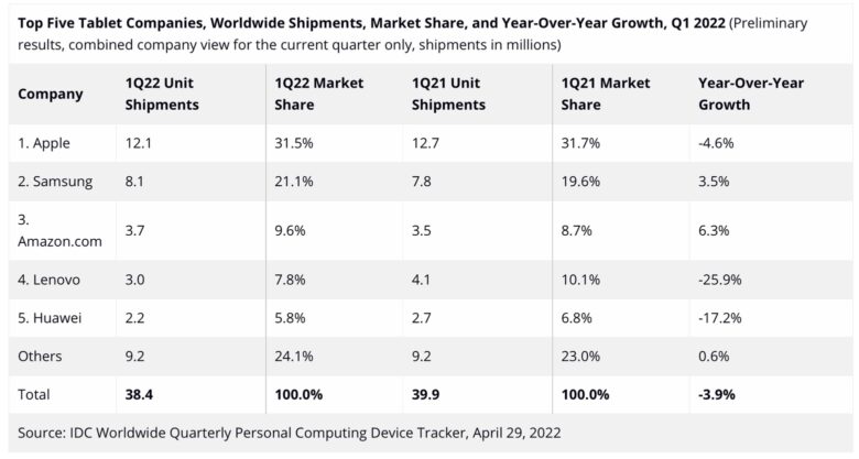 Top Five Tablet Companies, Worldwide Shipments, Market Share, and Year-Over-Year Growth, Q1 2022